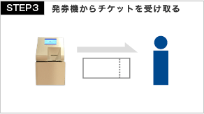 STEP3 発券機からチケットを受け取る